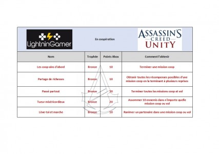 Les trophées en Coopération Assassin's Creed Unity