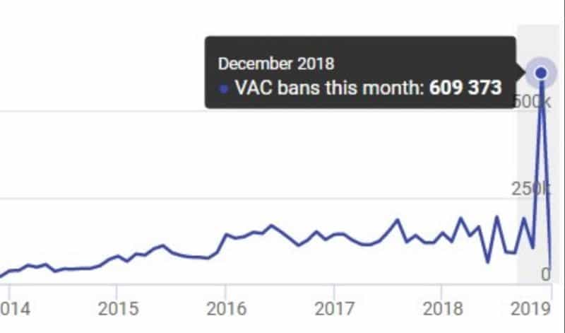 CS: GO VAC Ban graphique