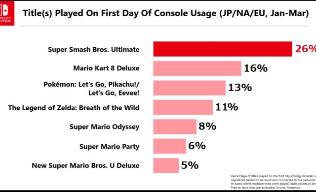 jeux Nintendo Switch premier jour achat