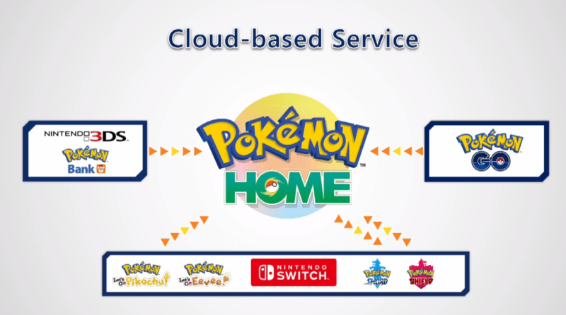 Pokémon Home - Connectivité et échange