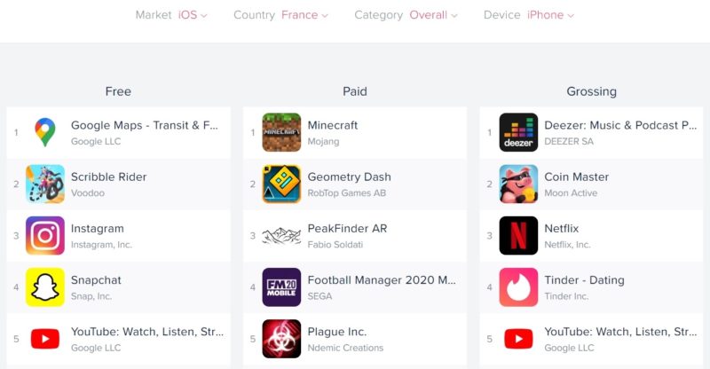 Top 5 iOS France General