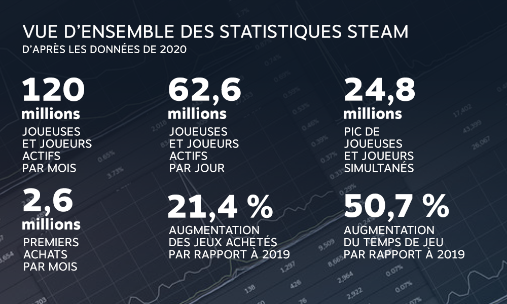 Steam Des Stats Qui Donnent Le Tournis Le March Au Bord De L 