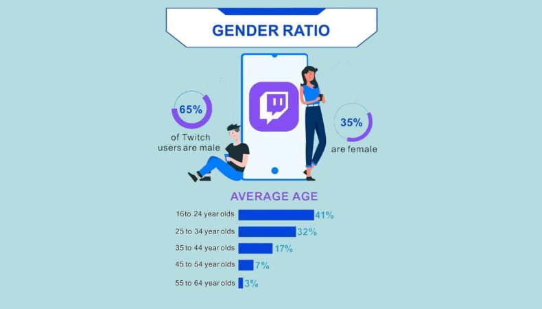 Ratio Hommes/Femmes sur Twitch en 2019
