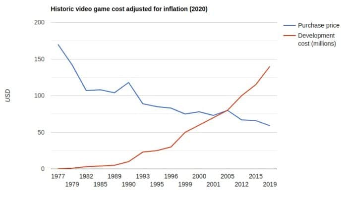 Prix des jeux et Inflation
