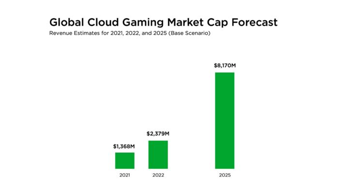 Projections Revenus Cloud Gaming 2022