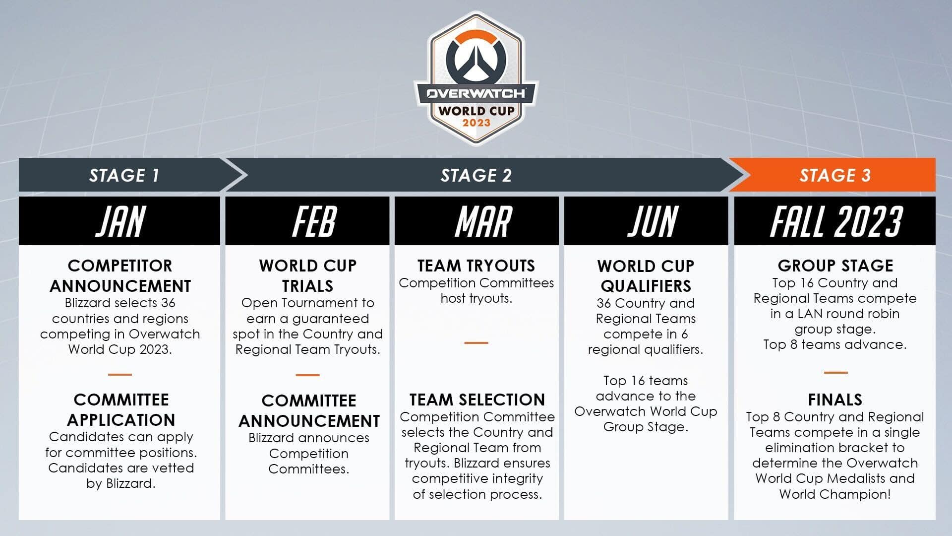 Overwatch 2 - Déroulé coupe du monde