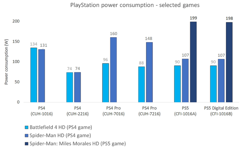 Consommation Electrique par jeux chez Playstation