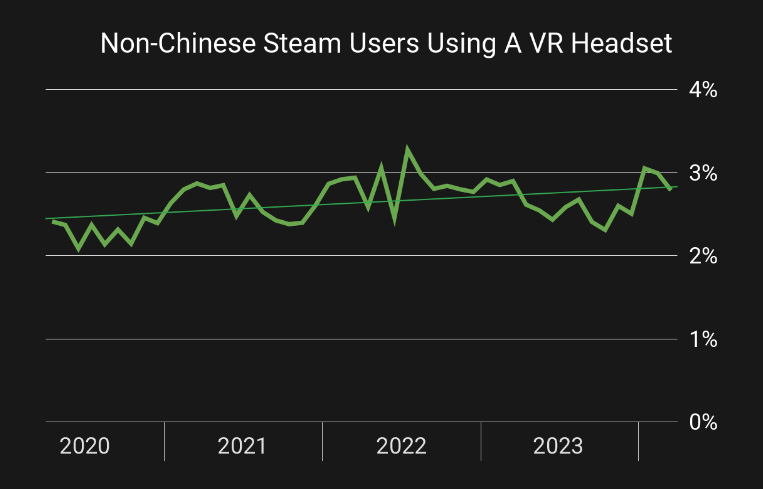 Nombre de joueurs Steam VR